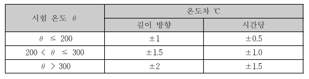 실린더 길이 방향 및 시간당 최대 허용 온도차