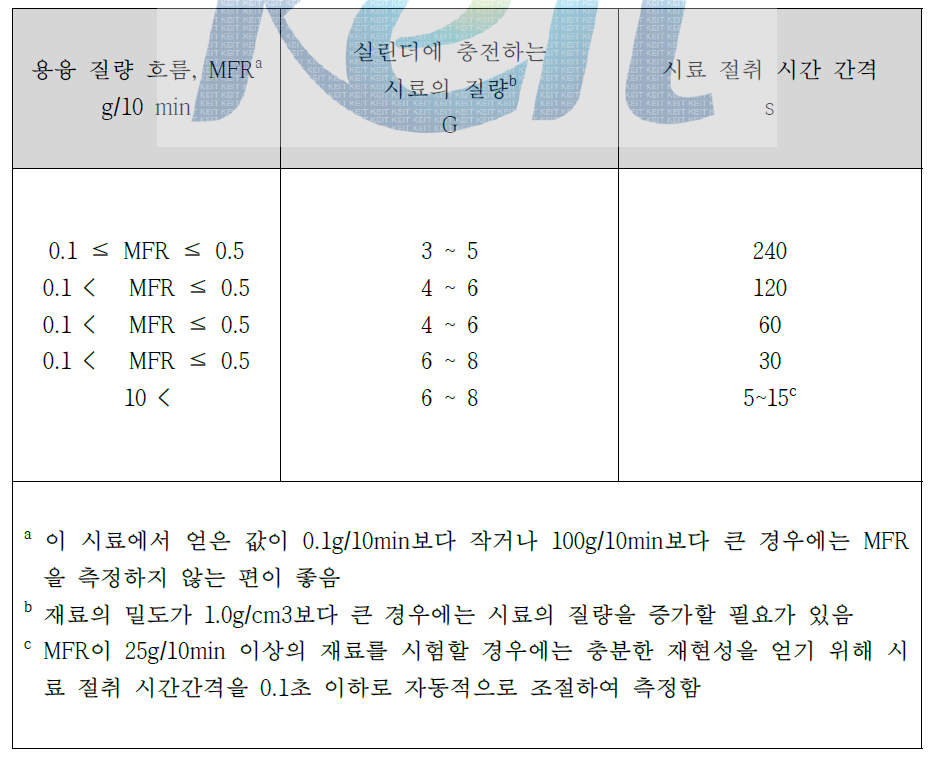 시료의 충전량과 절취 시간 간격