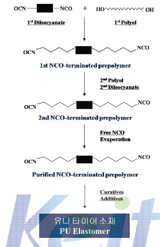 PU 엘라스토머 중합 scheme