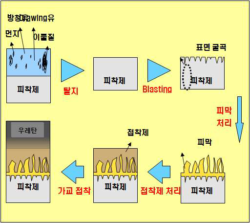 피착제 처리기술의 일반적인 예