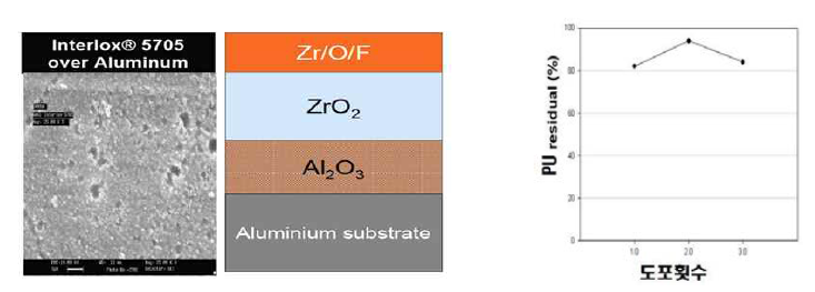 a) 지르코늄 피막 b) 접척처리 횟수에 따른 접착력