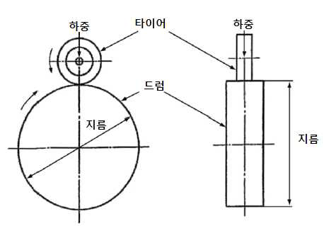 내구 성능 시험 조건 및 타이어 드럼 시험 장치