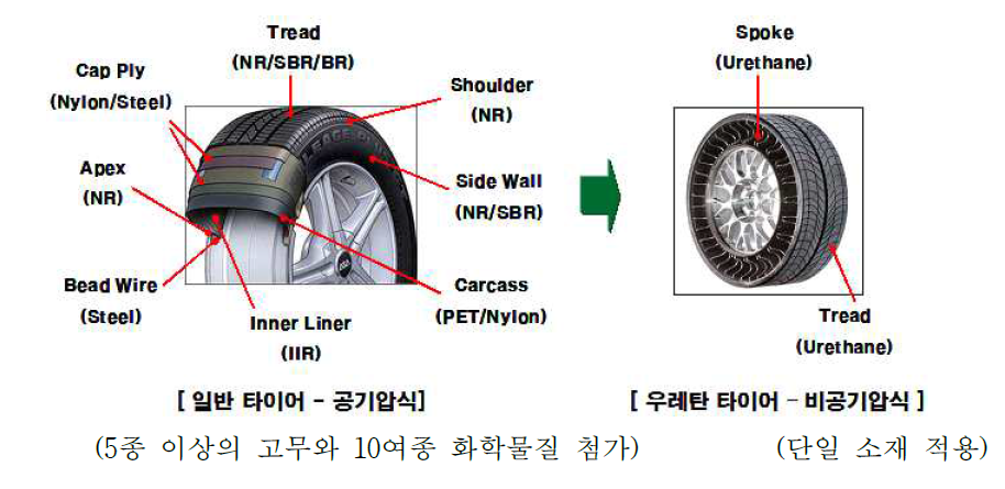 일반타이어와 우레탄 비공기압 타이어의 비교