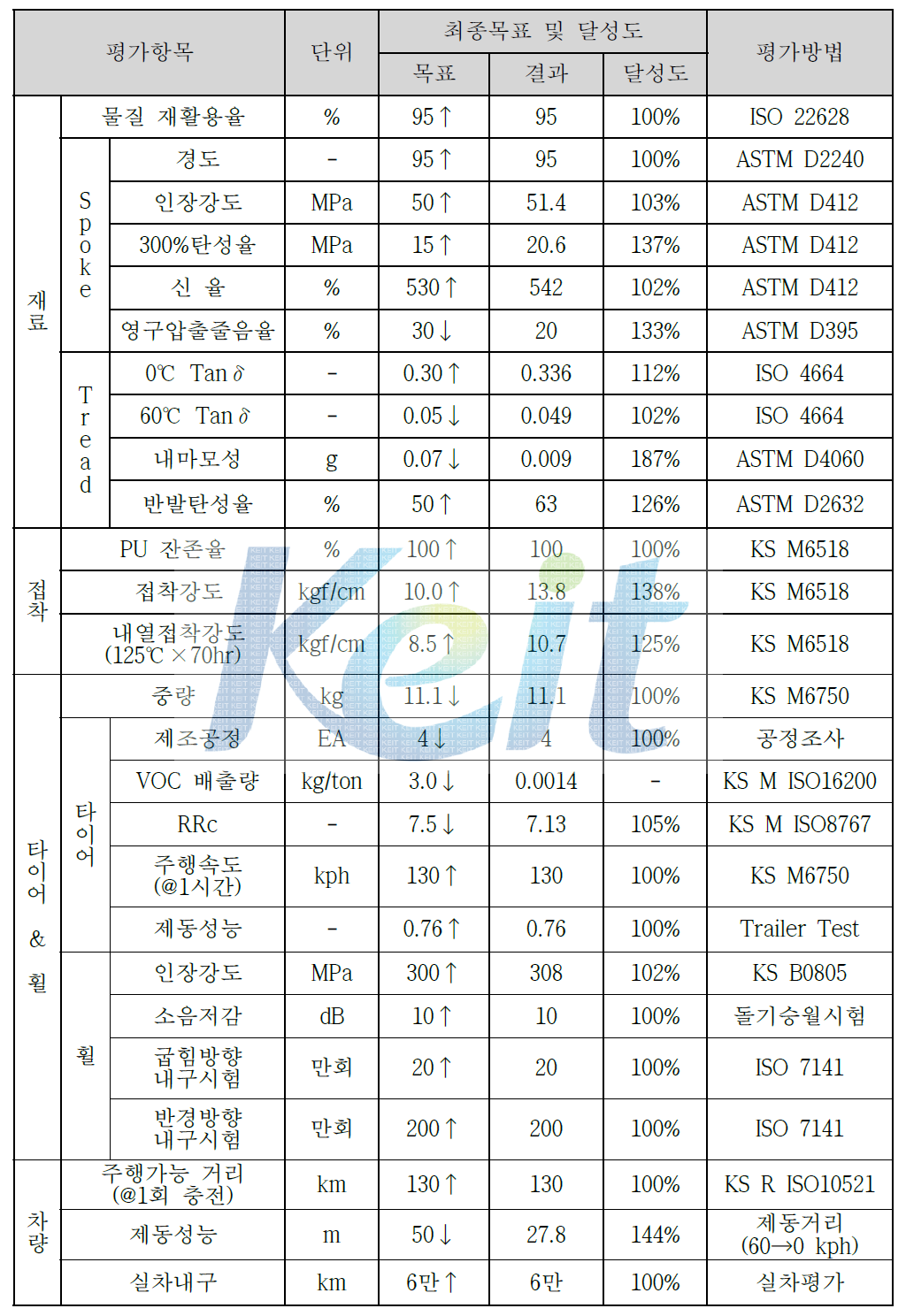 기술개발 평가 항목 및 결과