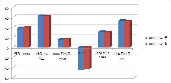 내광 안정제 처방 전후의 소재 물성 비교