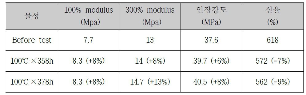 내열 노화 성능 평가 결과
