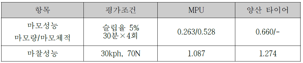 마찰마모 개선 MPU 마모 및 마찰성능