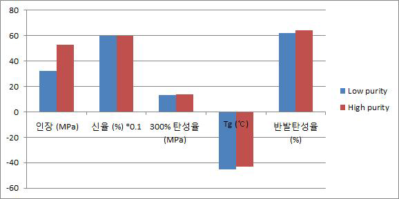 PTMEG 베이스 고순도 프리폴리머 제조 전후 물성 비교