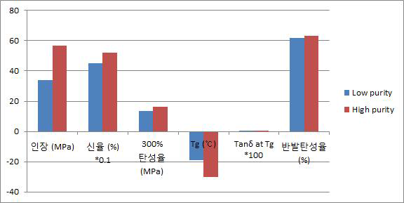 PCL 베이스 고순도 프리폴리머 제조 전후 물성 비교