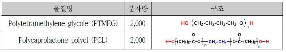 폴리올의 분자량 및 특성