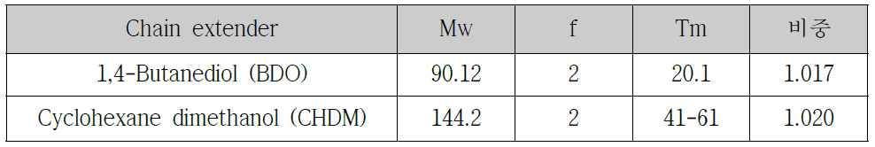 쇄연장제의 분자량 및 특성
