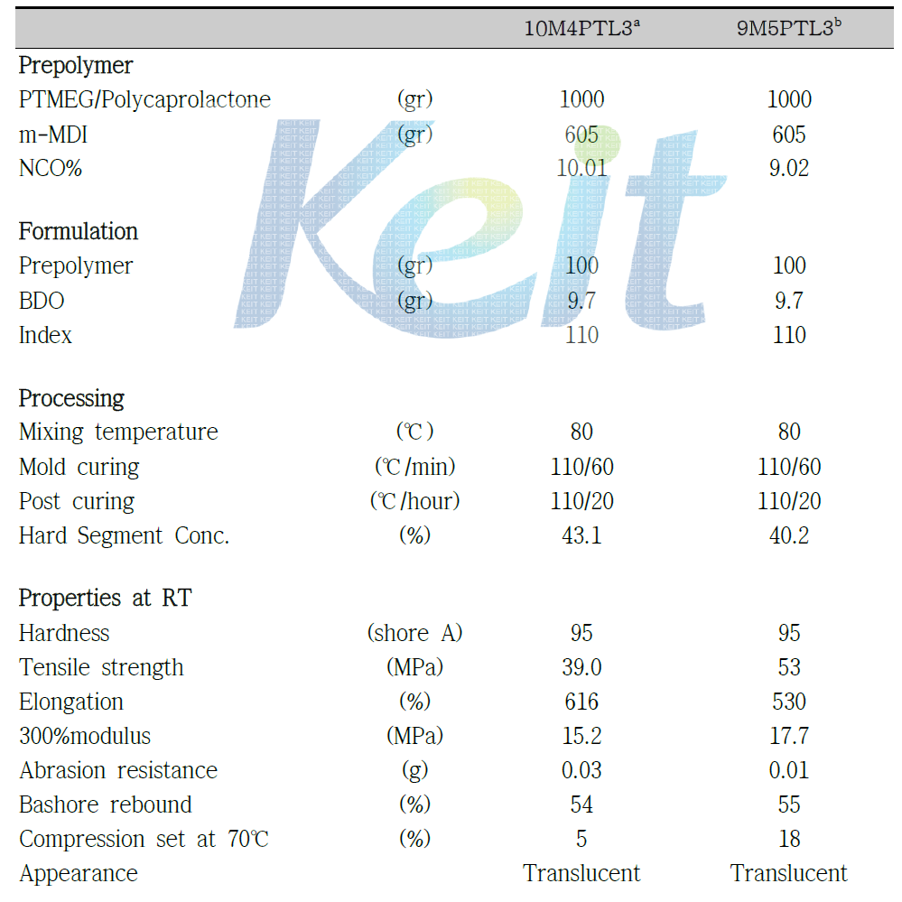 PU elastomer (PTMEG/PCL + MDI) 물성 평가 결과