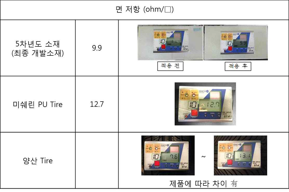 우레탄 타이어의 면 저항 비교