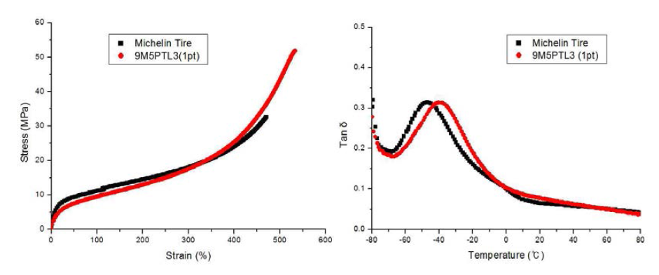 개발소재 및 미쉐린 우레탄 타이어 소재의 인장특성 및 점탄성 비교