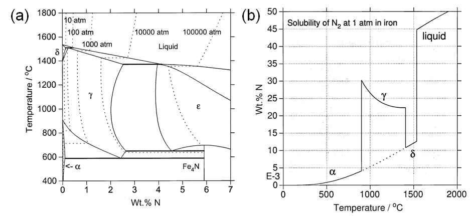(a) 등온 질소압력에 대한 Fe-N 2 원계 상태도, (b) 질소 1 기압 하에서의 질소고용도의 온도의존성