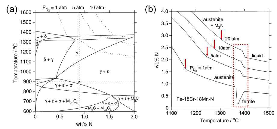 (a) Fe-18Cr-18Mn 모델 합금계의 수직단면도, (b) Fe-18Cr-18Mn 합금의 질소용해도에 미치는 질소압력의 영향