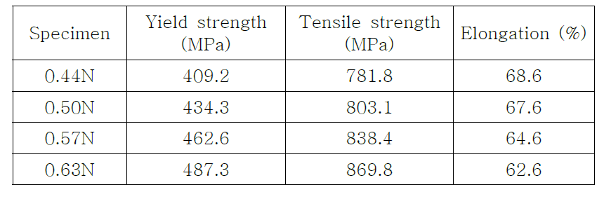 KIMS에서 용해된 강종의 인장특성
