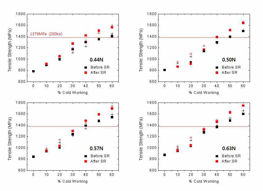 냉간가공과 응력완화 처리에 따른 인장강도의 변화