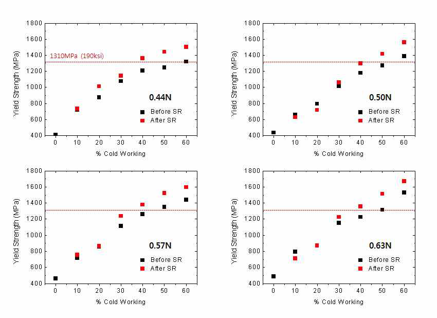 냉간가공과 응력완화 처리에 따른 항복강도의 변화