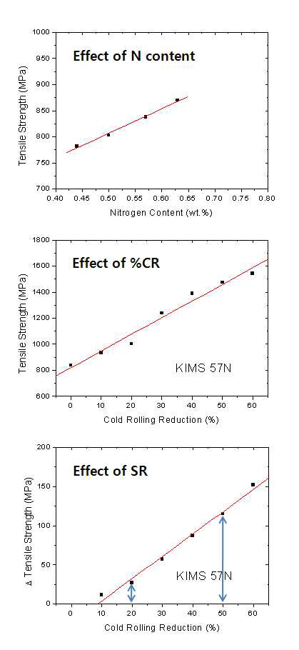 인장강도에 미치는 질소함량, 냉간가공량(CR), 응력완화(SR) 열처리의 영향
