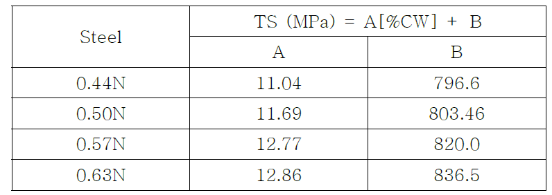 냉간가공량과 인장강도의 직선적인 관계식