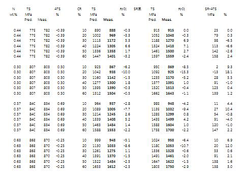 반경험식으로 예측된 인장강도와 측정된 인장강도의 비교
