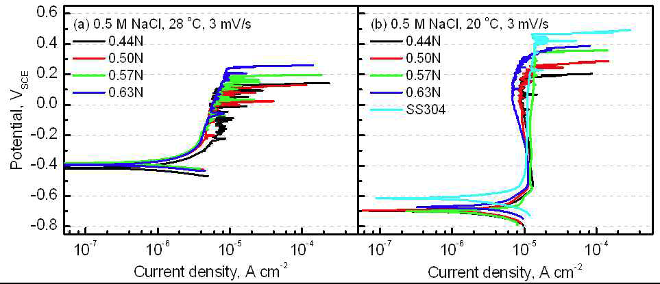 KIMS 제조 합금의 공식저항성 평가. 0.5 M NaCl 수용액에서 3 mV s-1 의 전위주사속도로 수행한 양극분극곡선