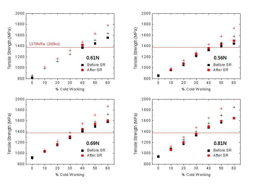 냉간가공과 응력완화 처리에 따른 인장강도의 변화