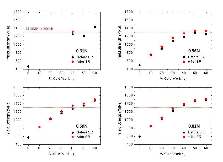 냉간가공과 응력완화 처리에 따른 항복강도의 변화