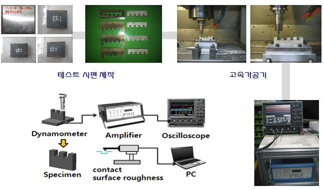 Lab scale 절삭력 테스트 프로세스