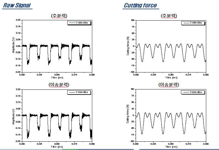 Lab scale Test Raw Signal Cutting Force