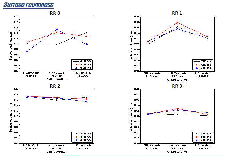 Lab scale Test Surface roughness