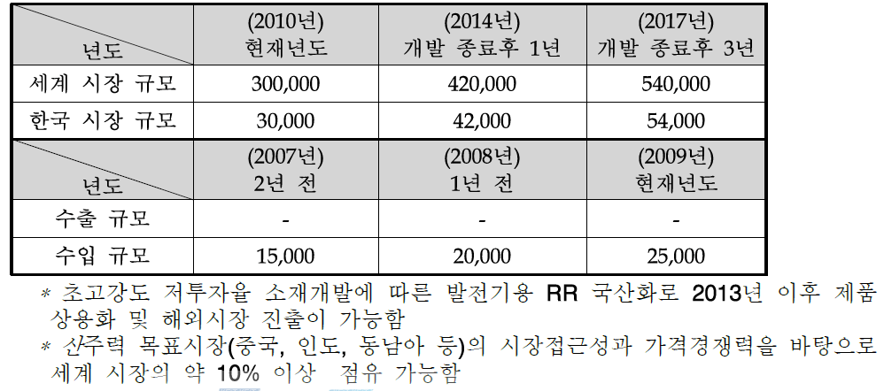 Domestic & abroad market and export capacity