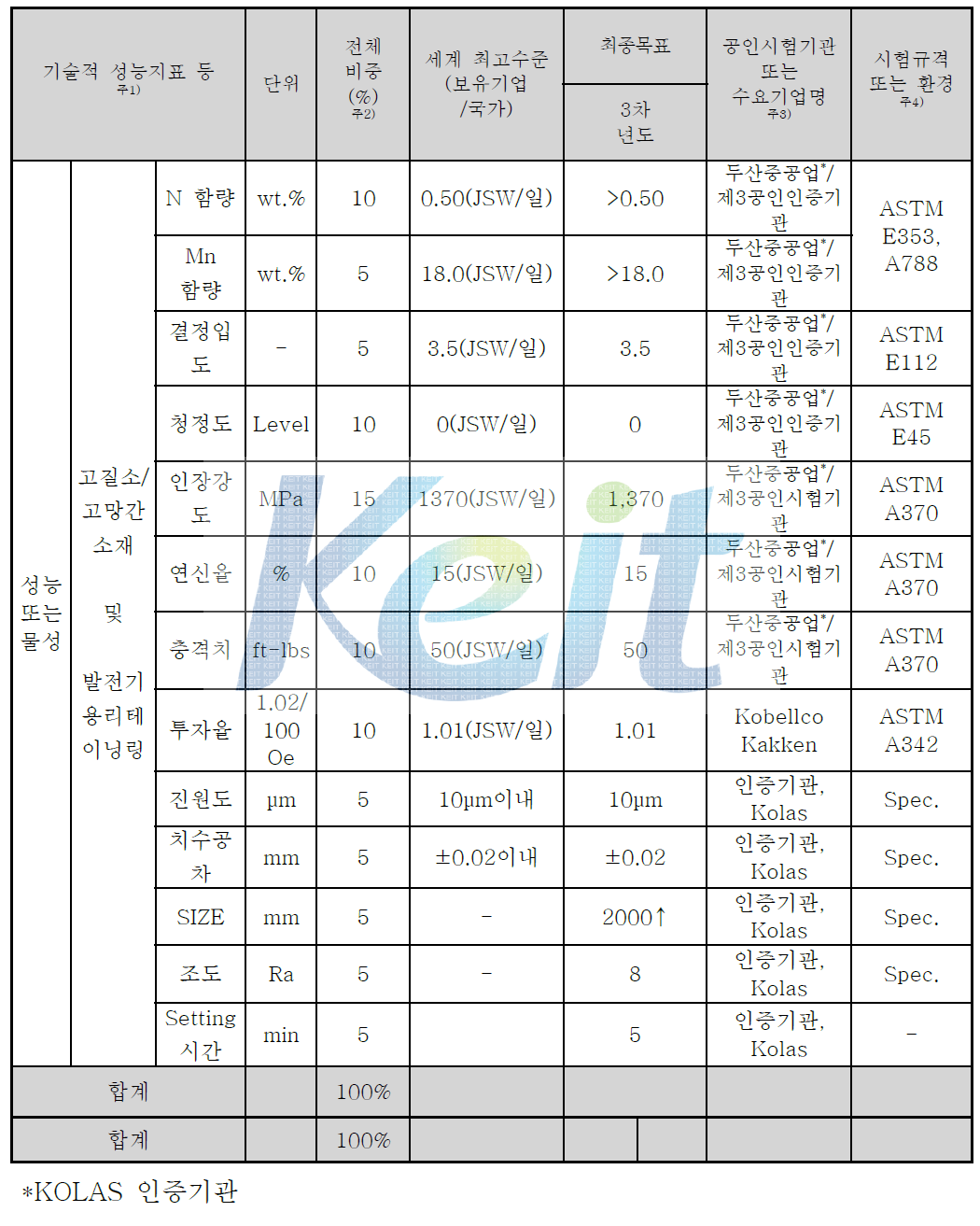 Target and evaluation standard of final step