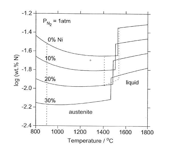 The variation of N solubility with temperature in the several Fe-Cr alloys
