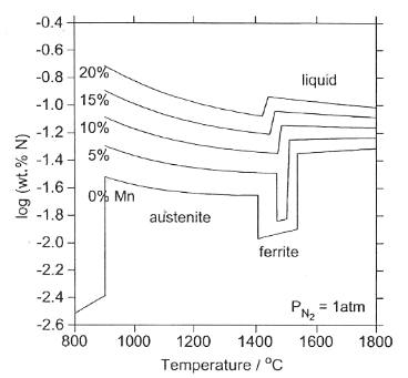 The variation of N solubility with temperature in the several Fe-Mn alloys