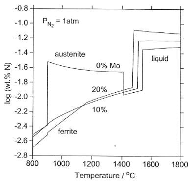 The variation of N solubility with temperature in the several Fe-Mo alloys