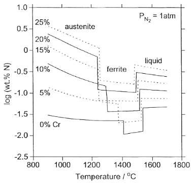 The variation of N solubility with temperature in the several Fe-Ni alloys