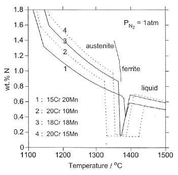 The variation of N solubility in the several Fe-Cr-Mn alloys at P(N2)-1 atom