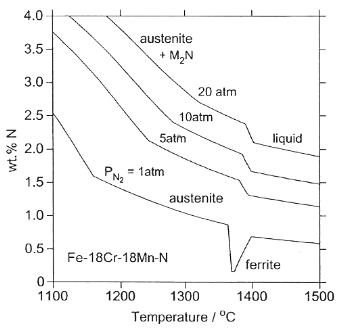 The Effect of N2 pressure on solubility in the Fe-18Cr-18Mn alloy.