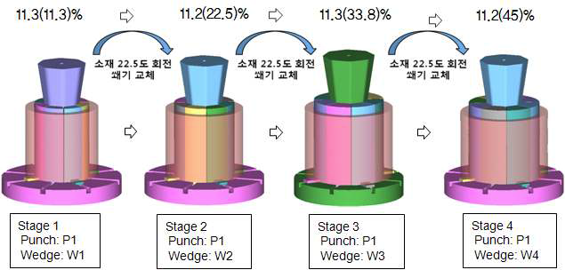 Basic processing step of cold expansion deformation for retaining ring manufacturing