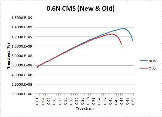 True strain-stress curve of 18Cr-18Mn-0.6N high nitrogen stainless steel