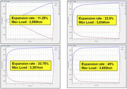 Results of elasped load according each stage expansion