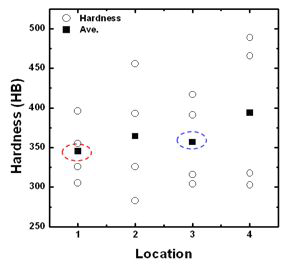 Hardness distribution according to test location