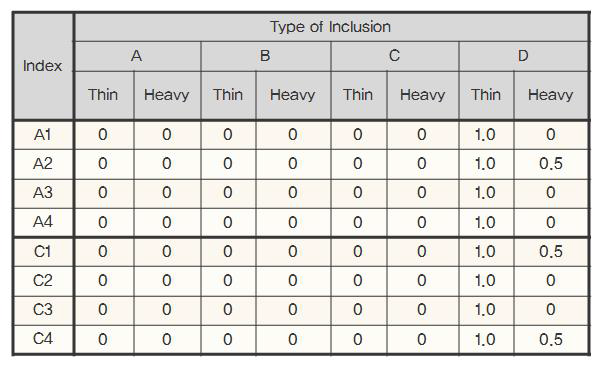 Results of inclusion type with test location in retaining ring