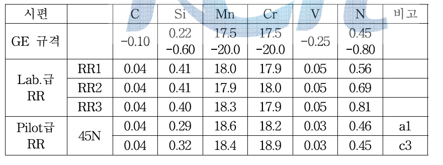 Lab급 및 Pilot급 RR 소재의 화학조성