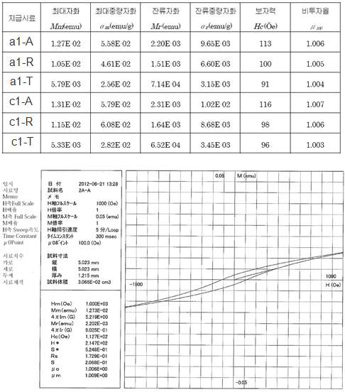 Pilot 급 RR 냉간확관재에서 측정된 투자율 크기와 그 예