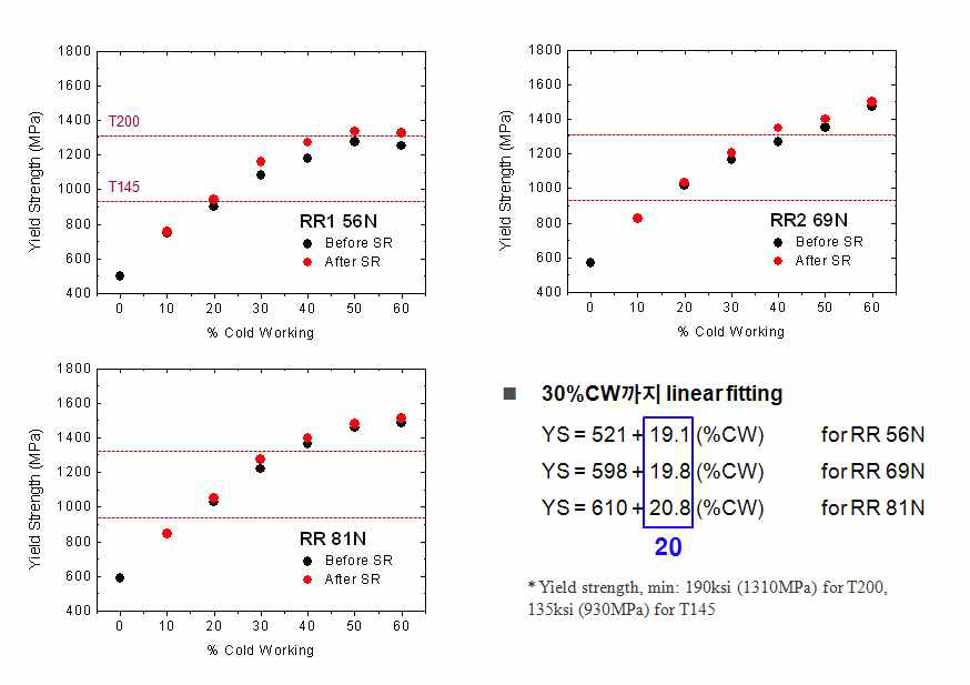 항복강도에 미치는 냉간가공과 응력완화 처리의 영향