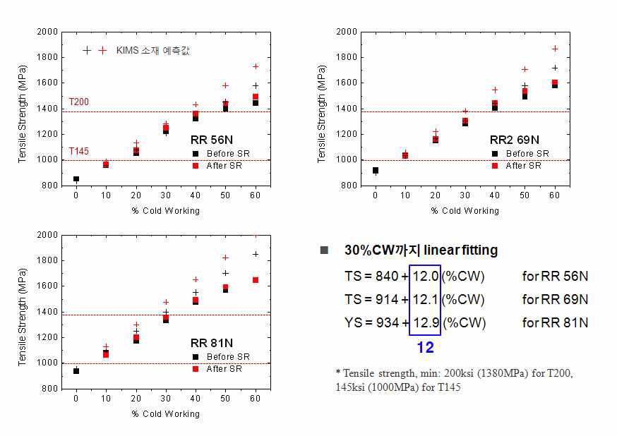 인장강도에 미치는 냉간가공과 응력완화 처리의 영향