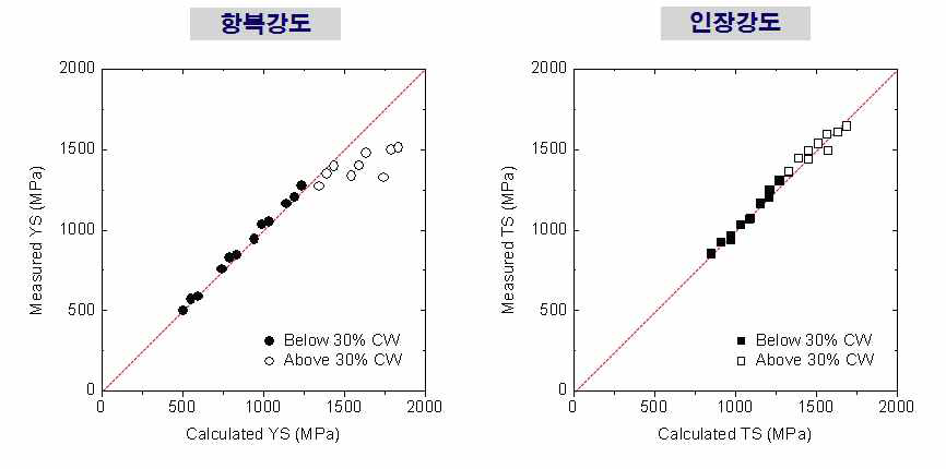 반경험식으로 예측된 항복 및 인장강도와 측정값의 비교